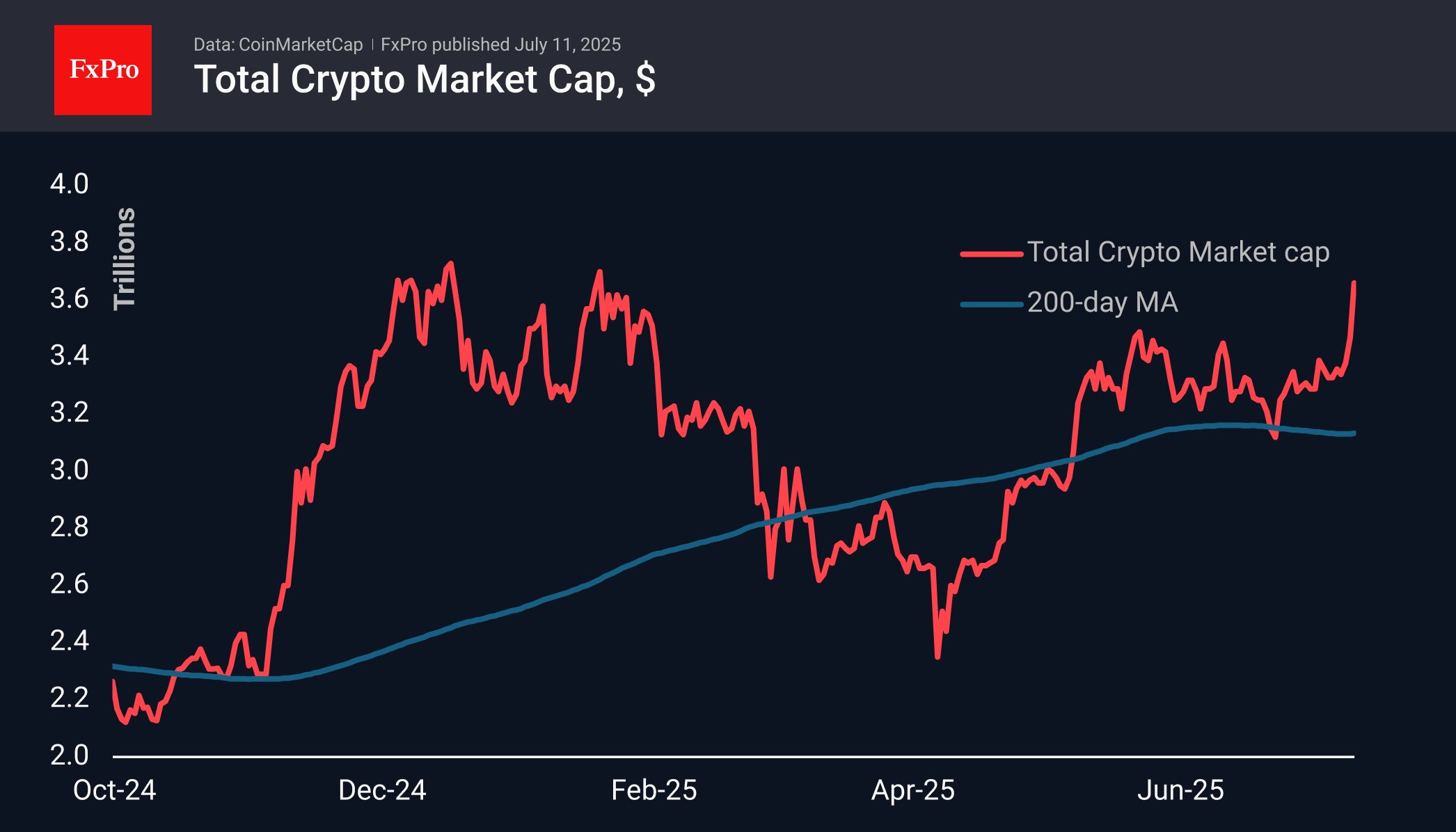 Forex - Bitcoin breaks records, broad market just joining the rally | Crypto  Review July 11, 2025