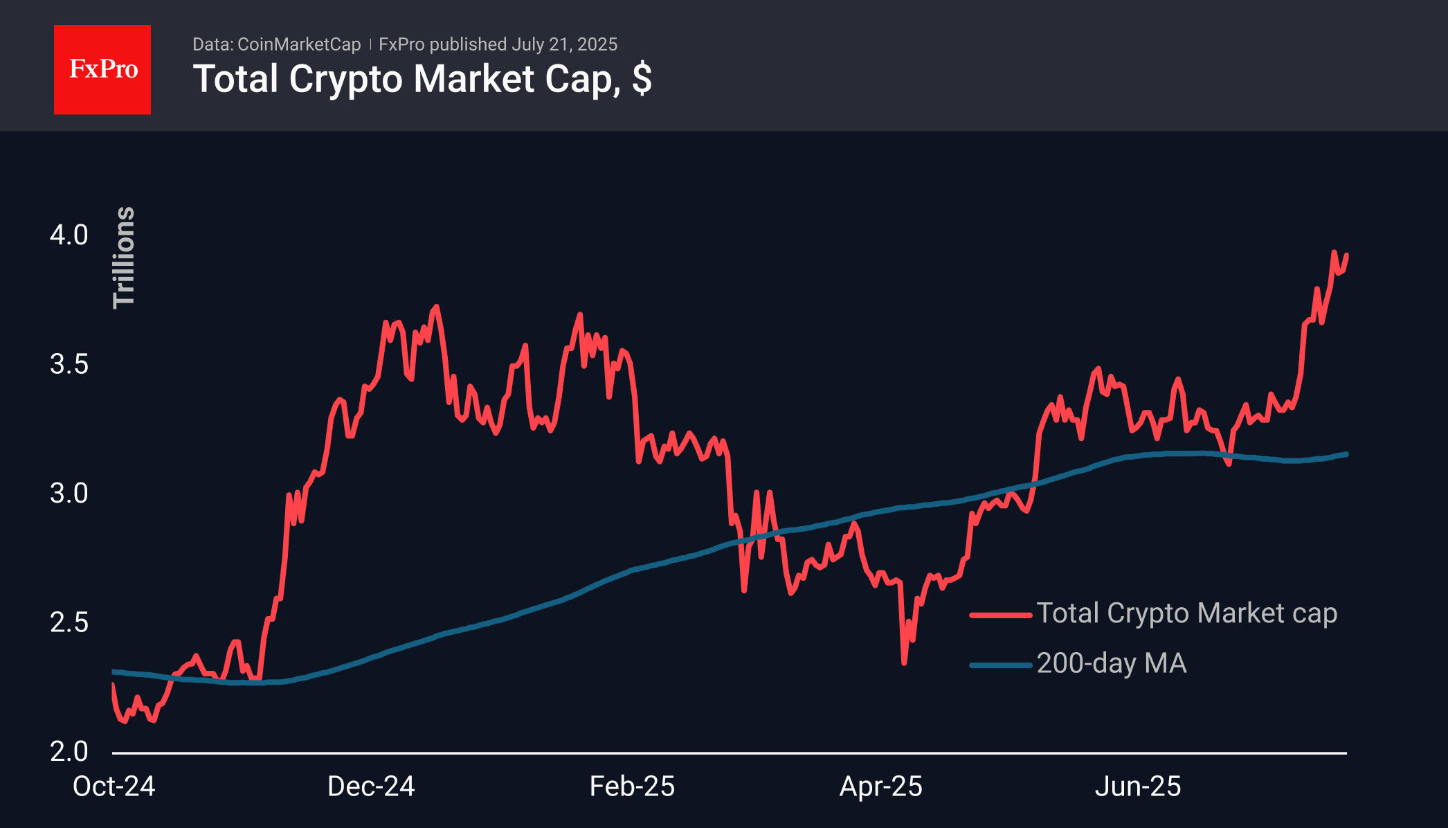 Forex - Altcoins have taken the initiative | Crypto Review July 21, 2025