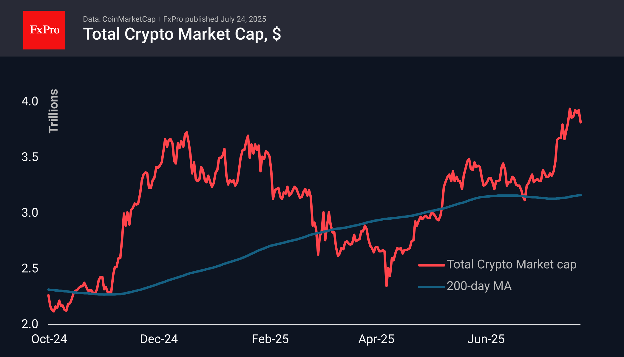 Forex - The crypto market nosedive | Crypto Review July 24, 2025