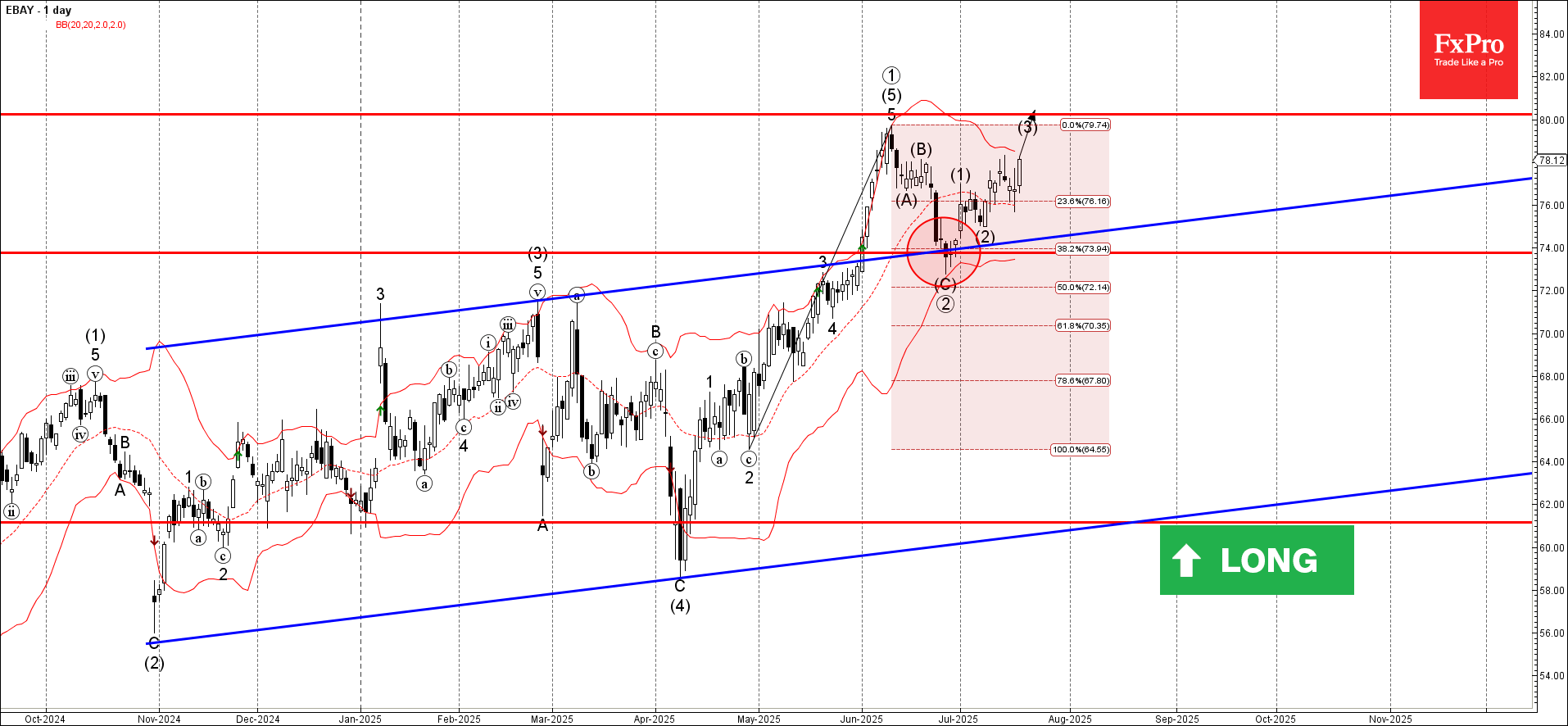 Forex - Ebay Wave Analysis – 18 July 2025 | Technical analysis July 19, 2025