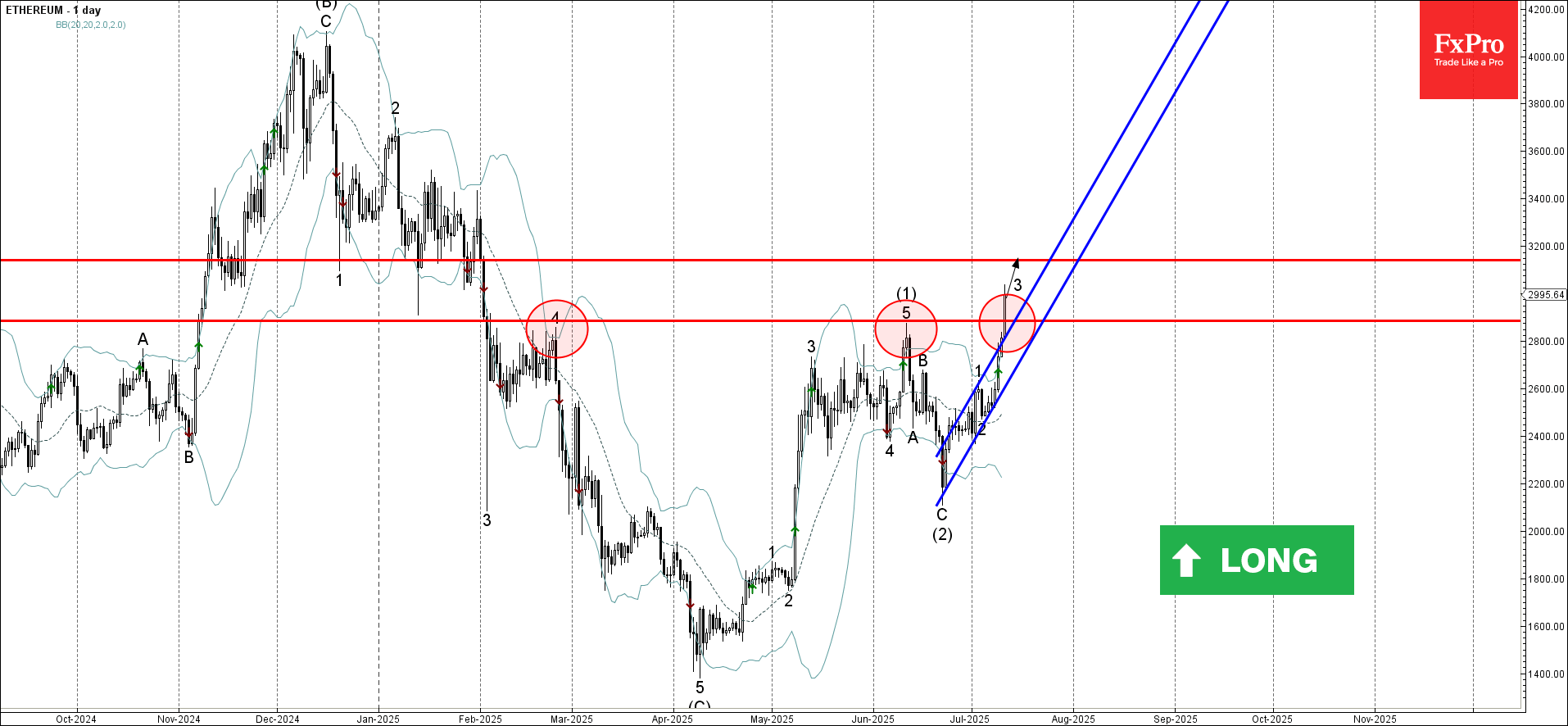 Forex - Ethereum Wave Analysis – 11 July 2025 | Technical analysis