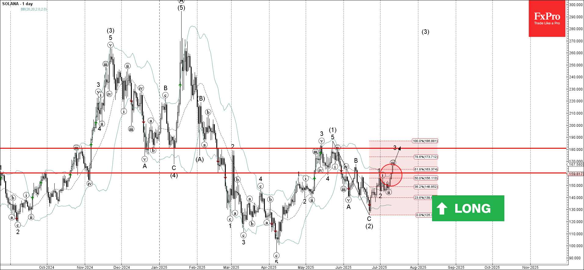 Forex - Solana Wave Analysis – 11 July 2025 | Technical analysis
