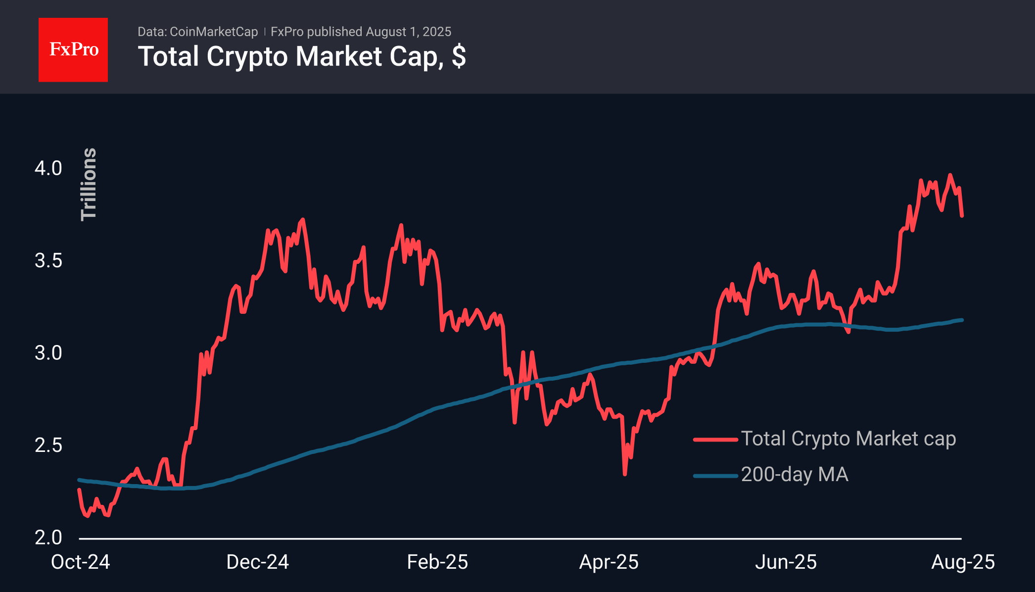 Forex - Crypto: A weak start to a difficult month | Crypto Review August 1,  2025