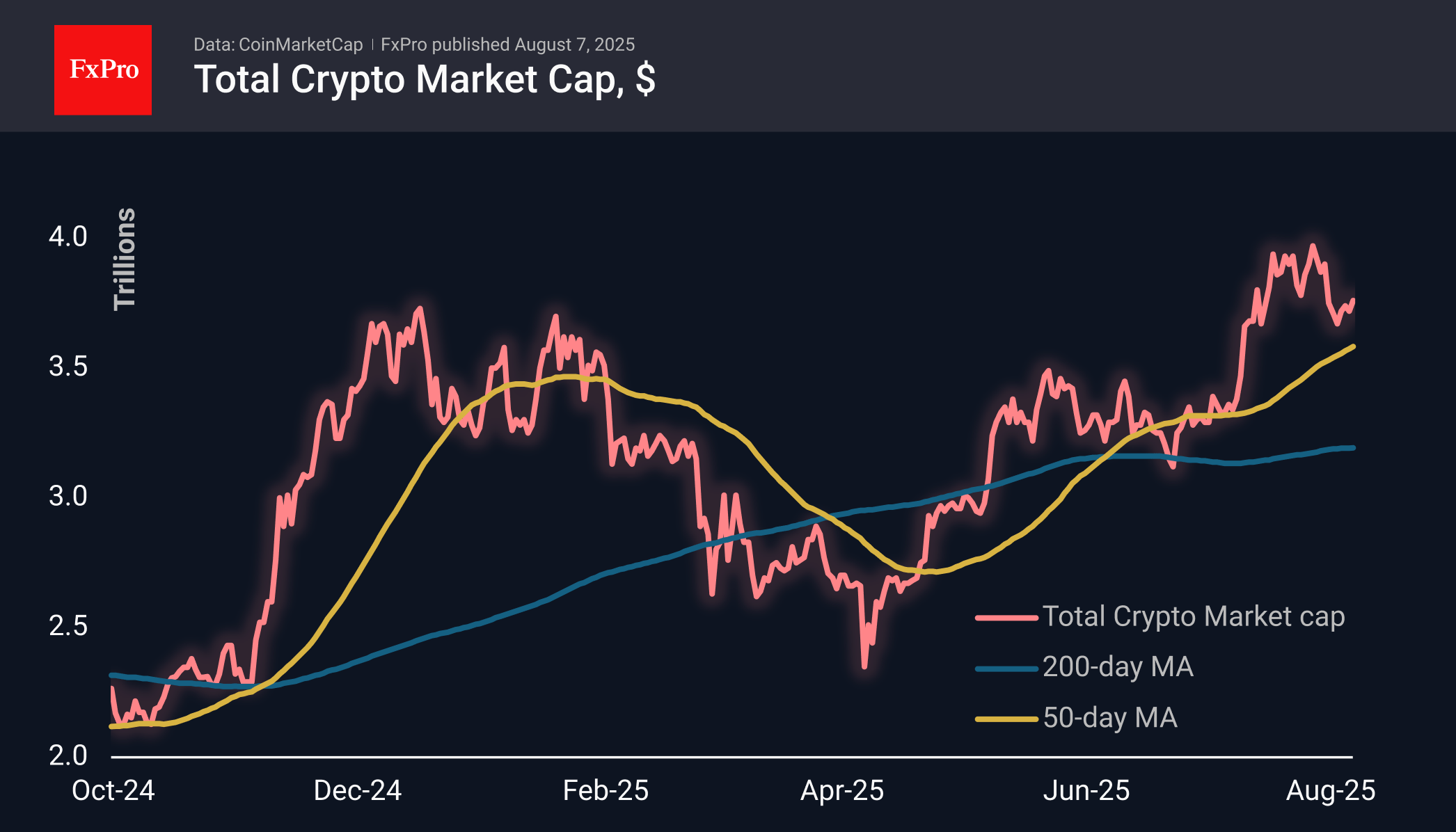 Forex - Stock market growth has boosted altcoins more than BTC | Crypto  Review August 7, 2025