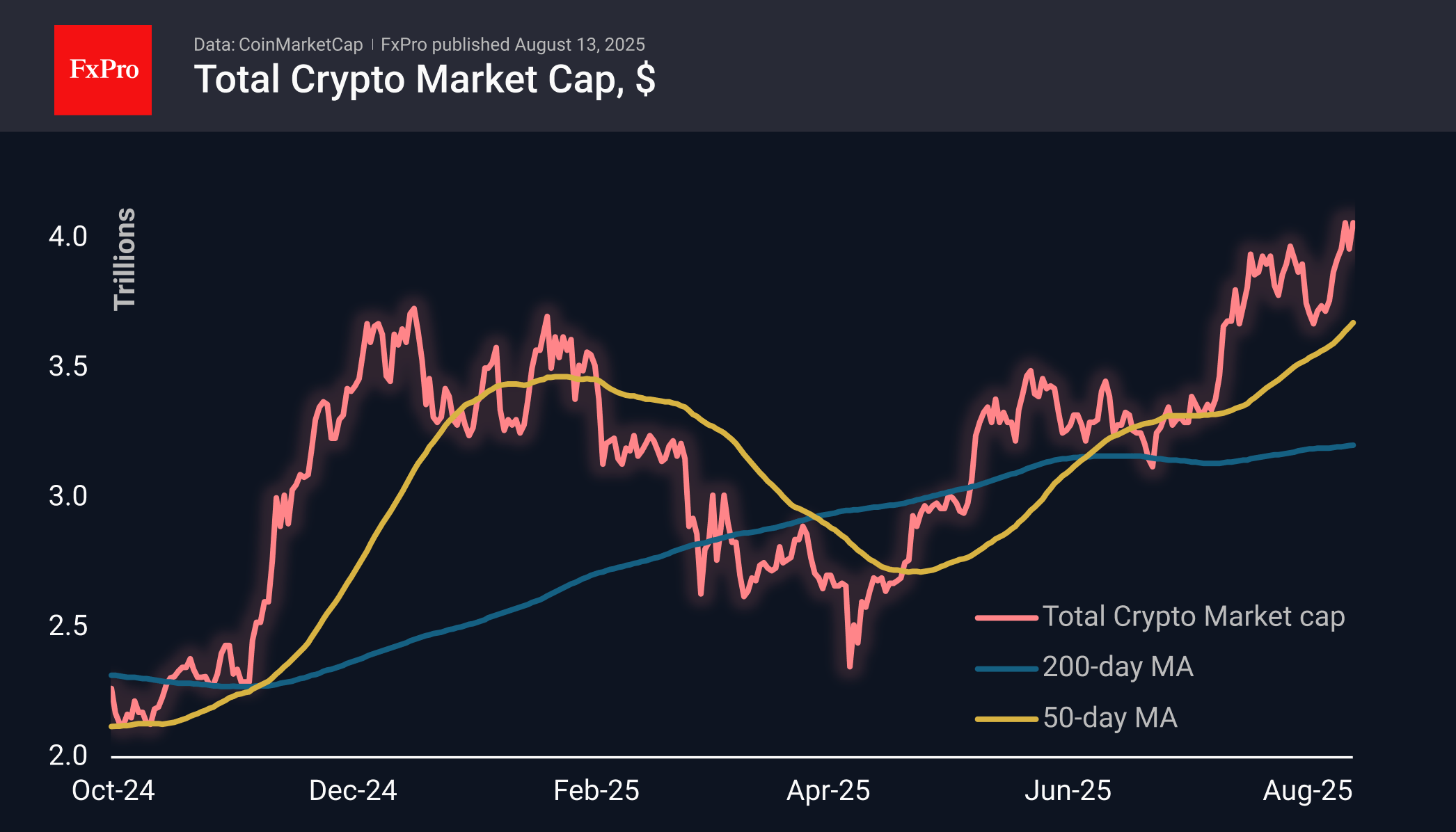 Forex - BTC cannot keep up with altcoins | Crypto Review August 13, 2025