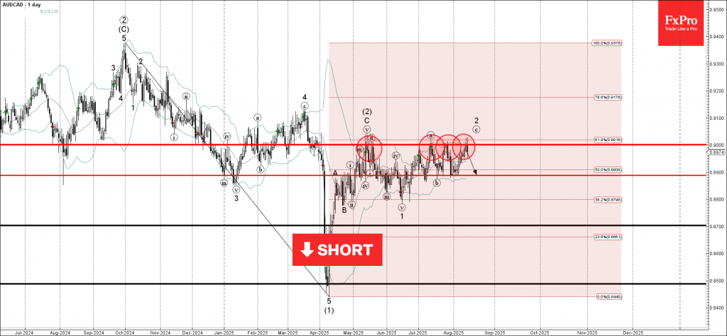 AUDCAD Wave Analysis – 14 August 2025