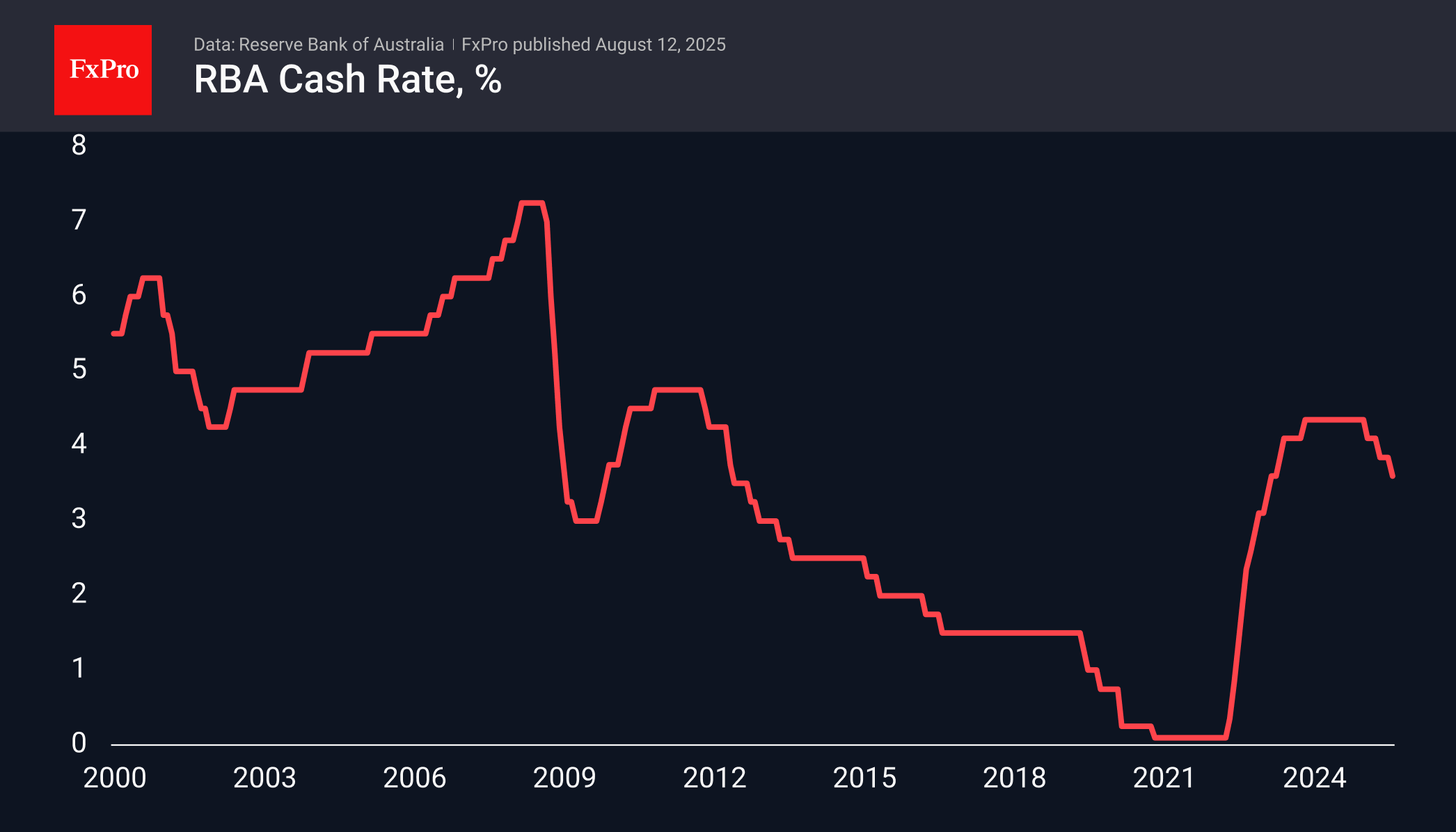 RBA predictably cut rates, supporting stocks and pressuring Aussie