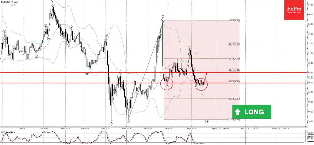 Brent Crude Oil Wave Analysis – 21 August 2025