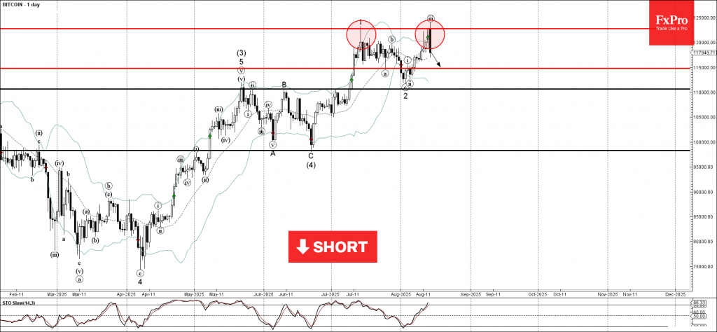 Bitcoin Wave Analysis – 14 August 2025