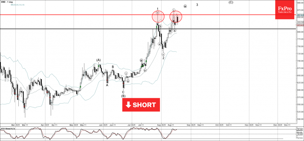BNB Wave Analysis – 18 August 2025