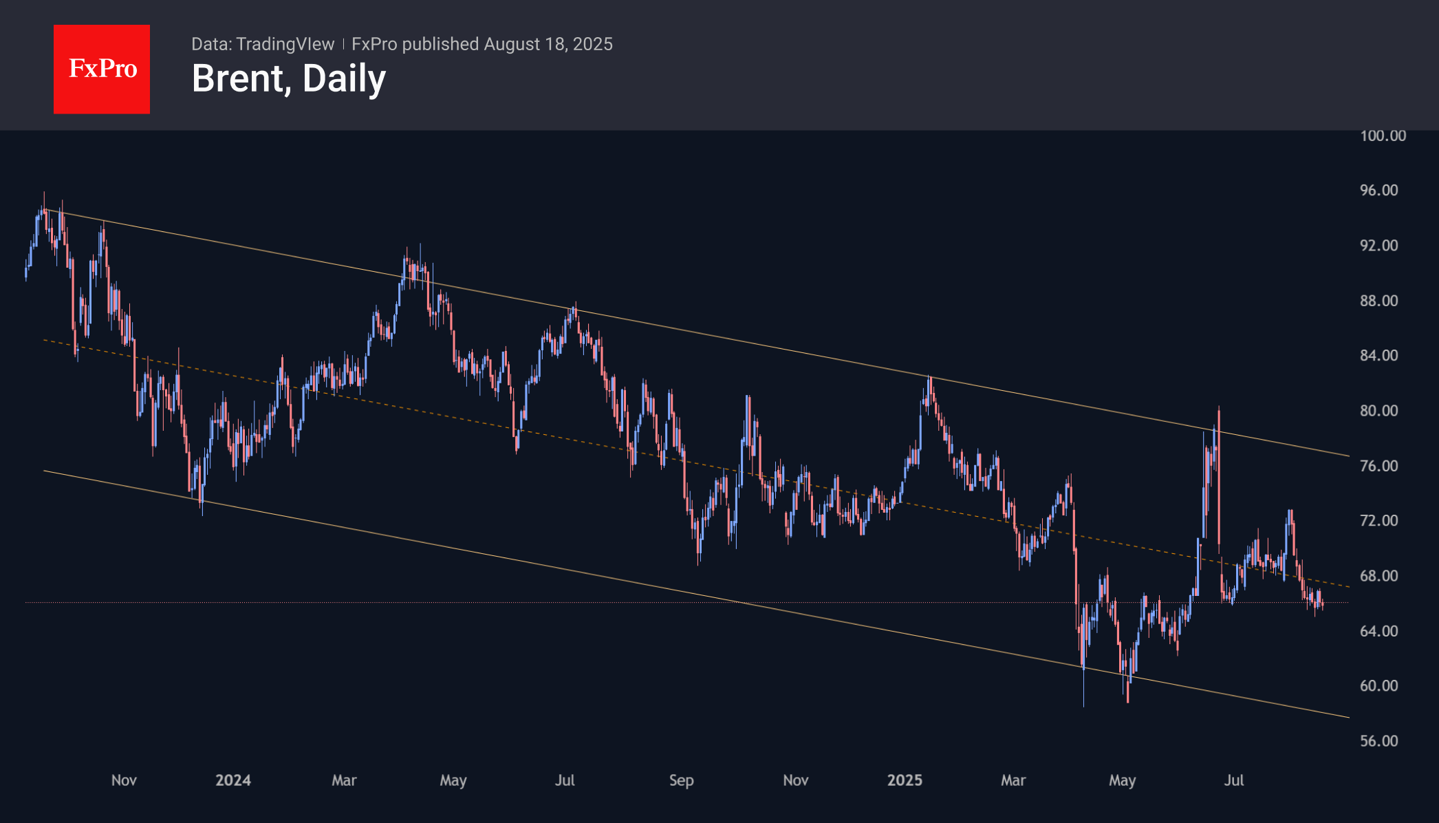 Brent Crude seems sliding toward $60 in September and to $55 before this year end