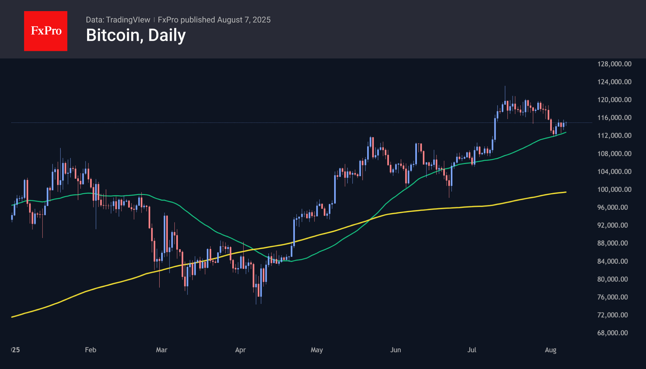 Bitcoin is approaching $115K, reinforcing confidence in a rebound from the 50-day MA