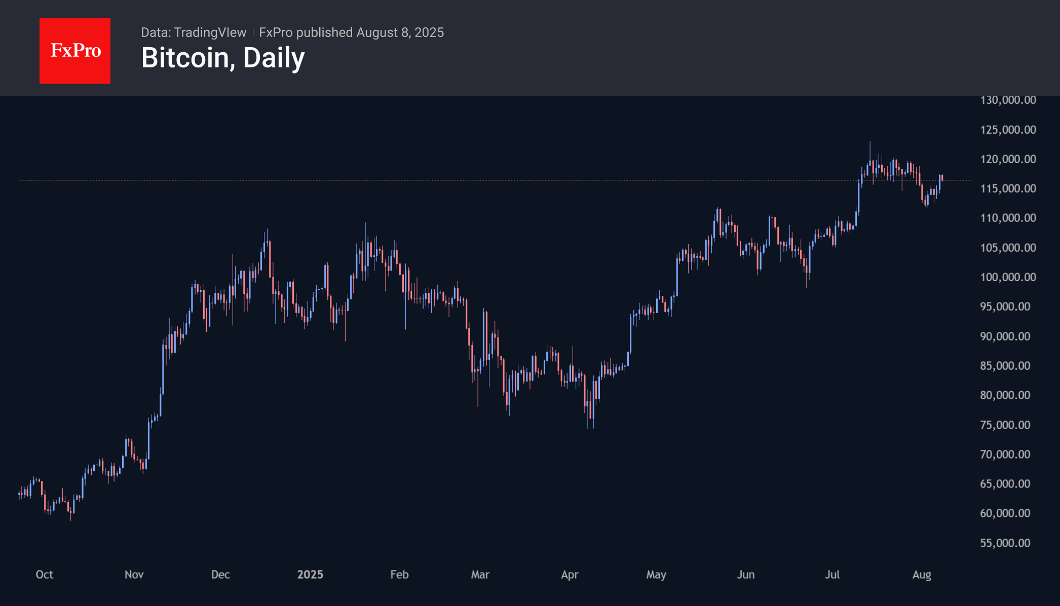 Bitcoin rose at the start of Friday to $117.5k from a low of $114.2k