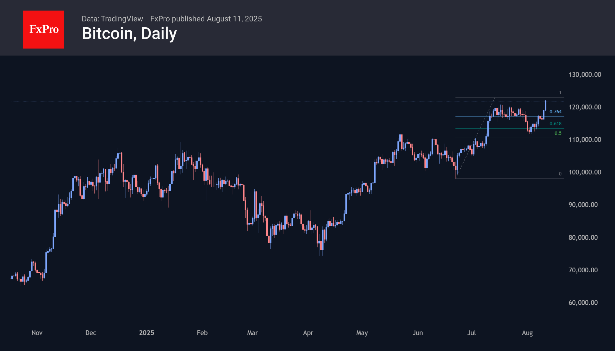 Bitcoin is trading above $122K, testing historical highs