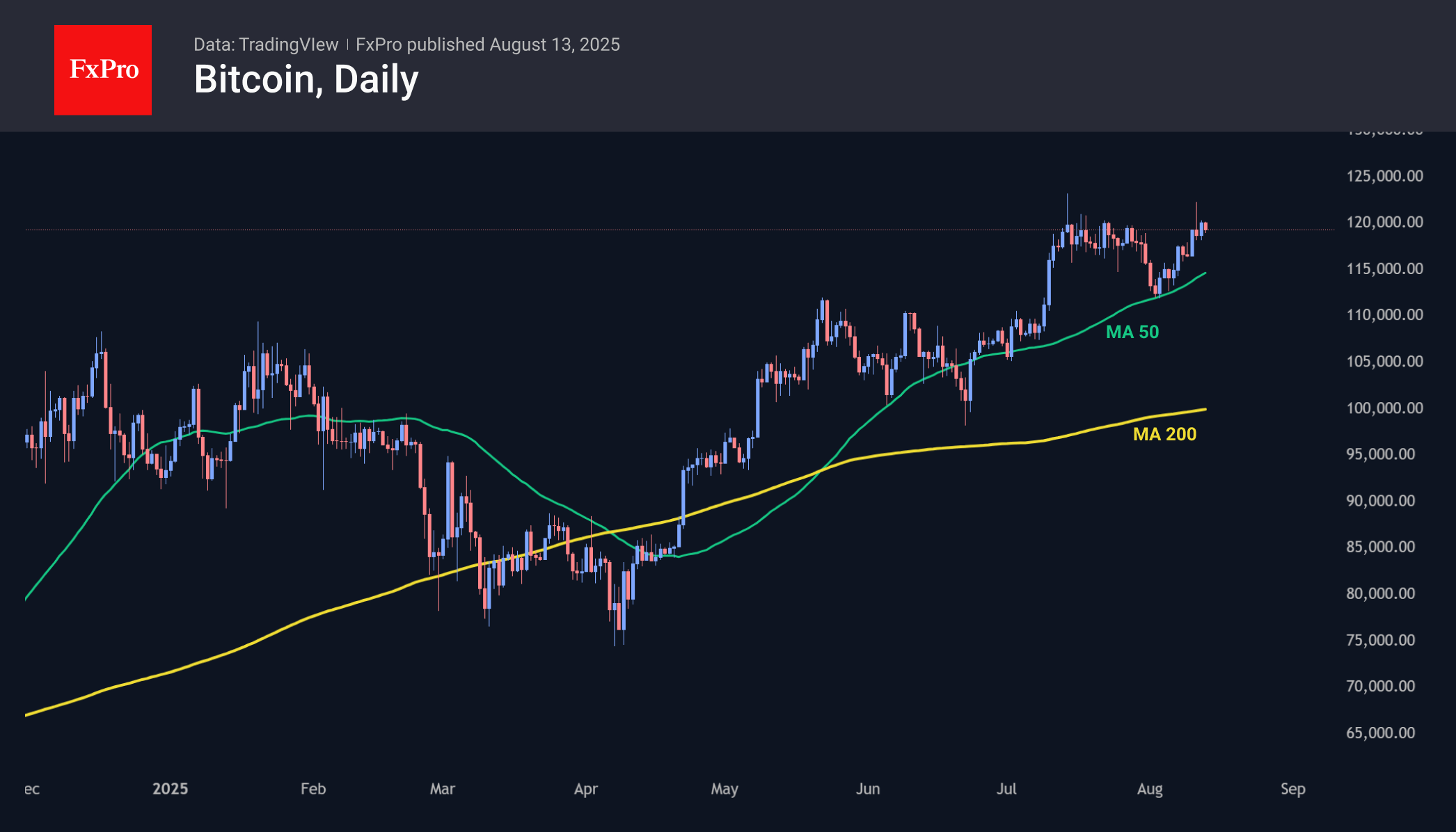 Bitcoin rose by a modest 0.4% during the day and remains 2% below the levels of 30 days ago