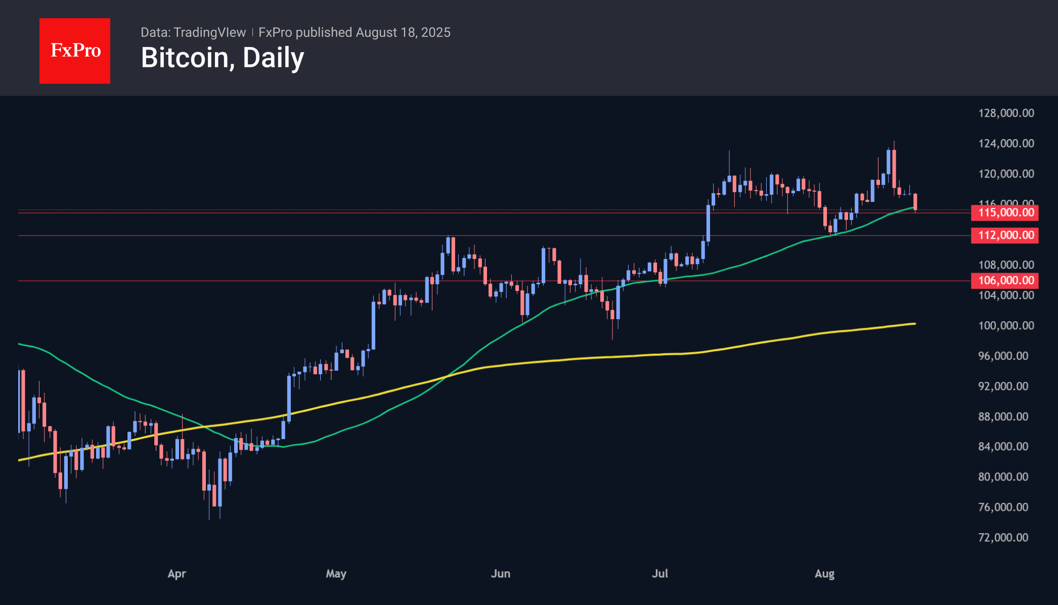 Bitcoin fell to $115K, testing 50-day MA