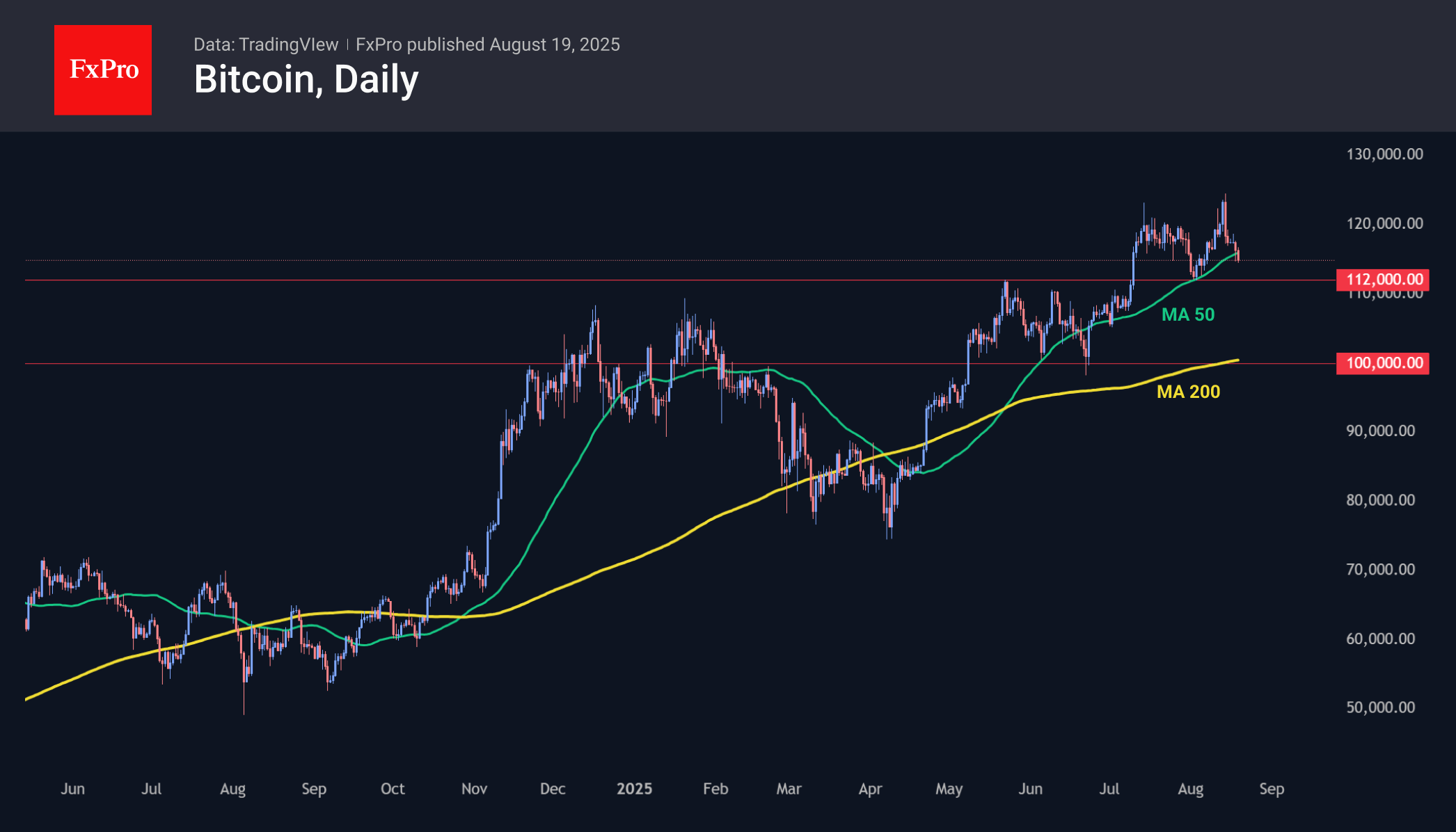 Bitcoin fell to $114.7k, rolling back to levels seen two weeks ago and below the medium-term trend line