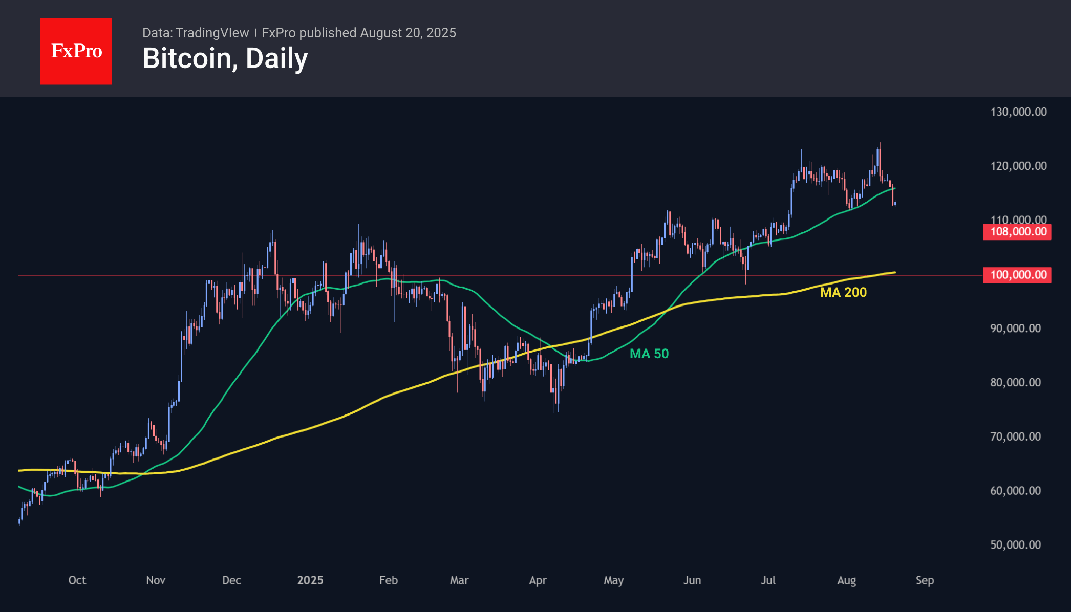 Bitcoin fell to $112.5k, getting support around the recent lows