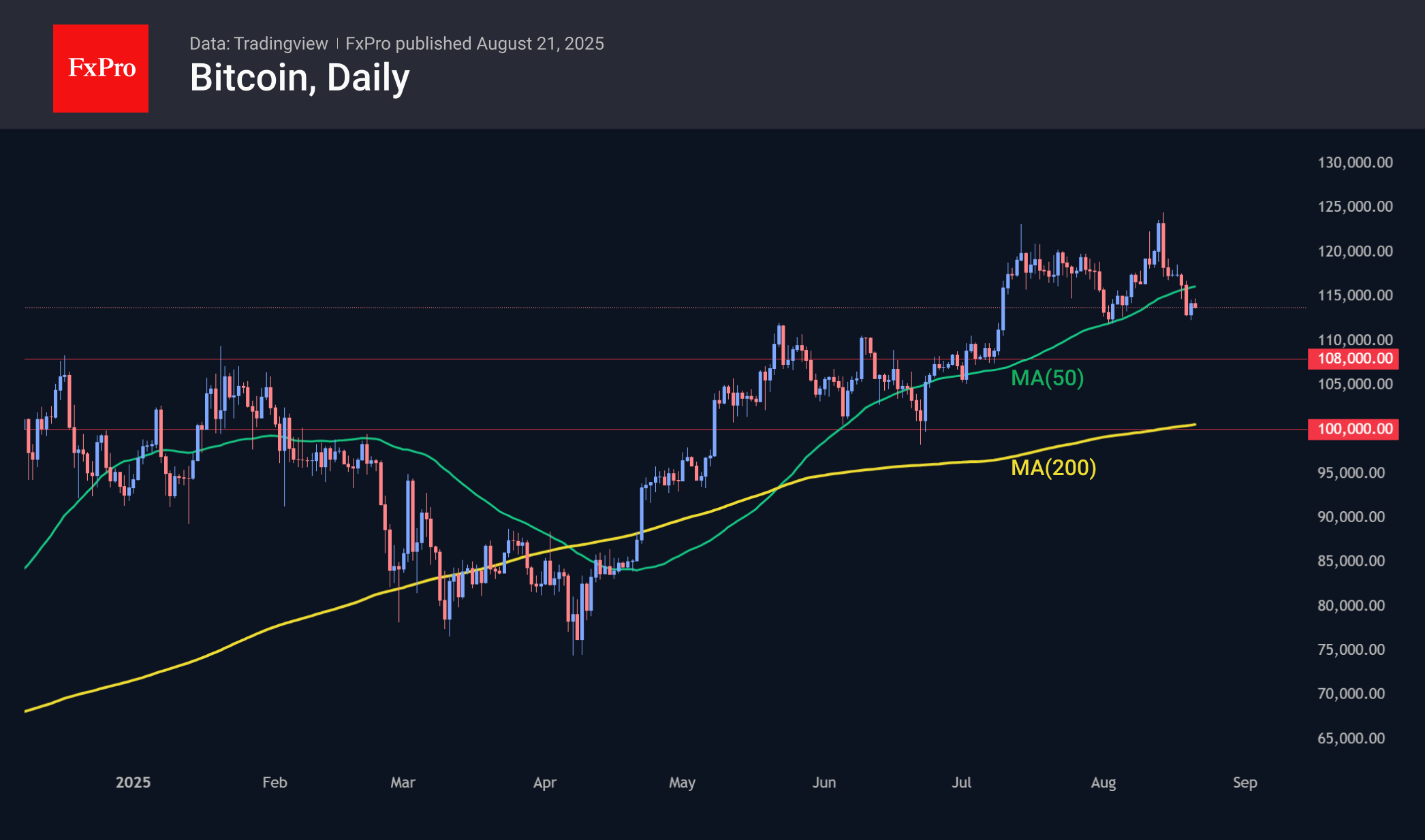 Bitcoin is trading at $113.7k, with an unsuccessful attempt to return above $115K