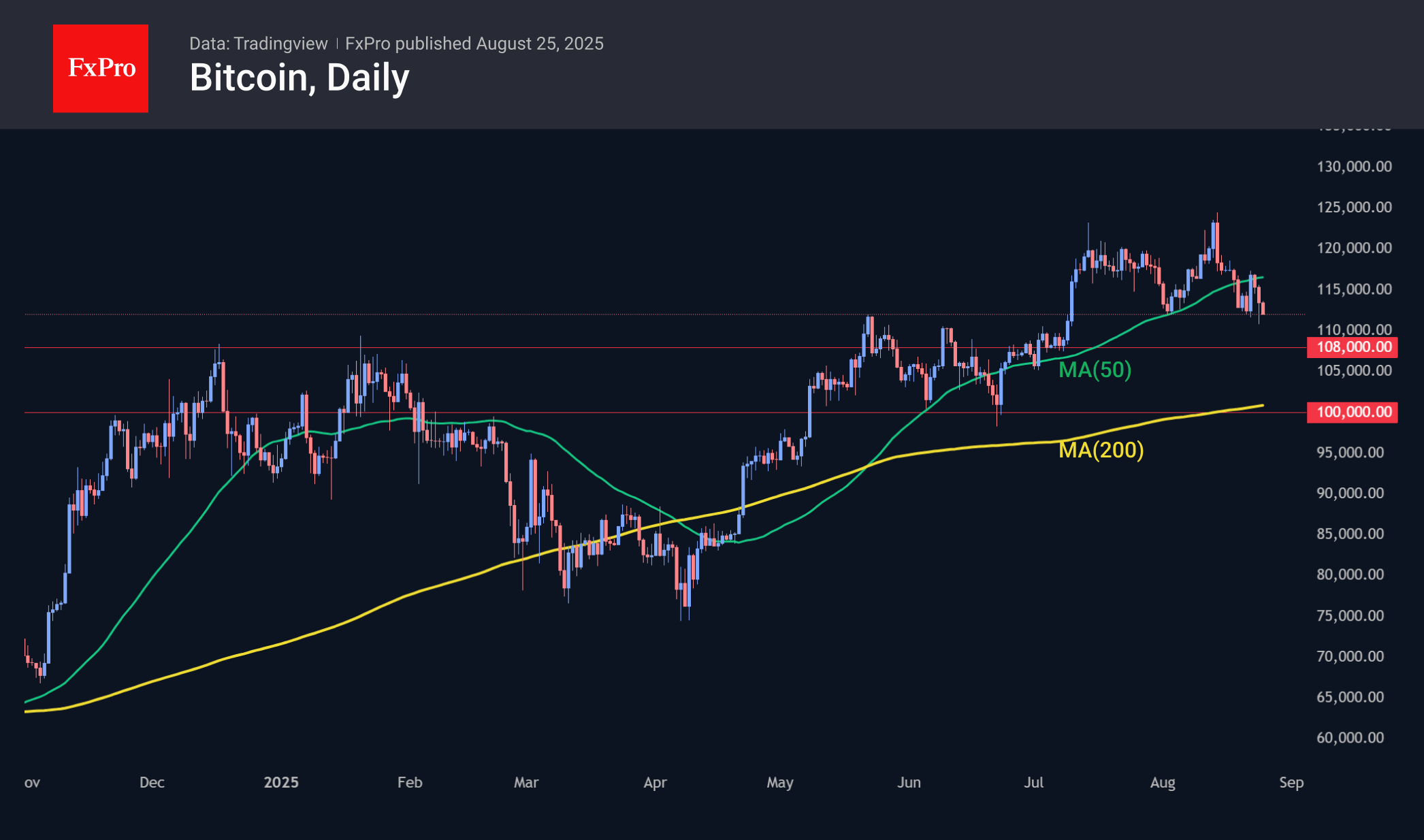 Bitcoin is trading at $112K, having fallen at one point to $110K, a new low since early July
