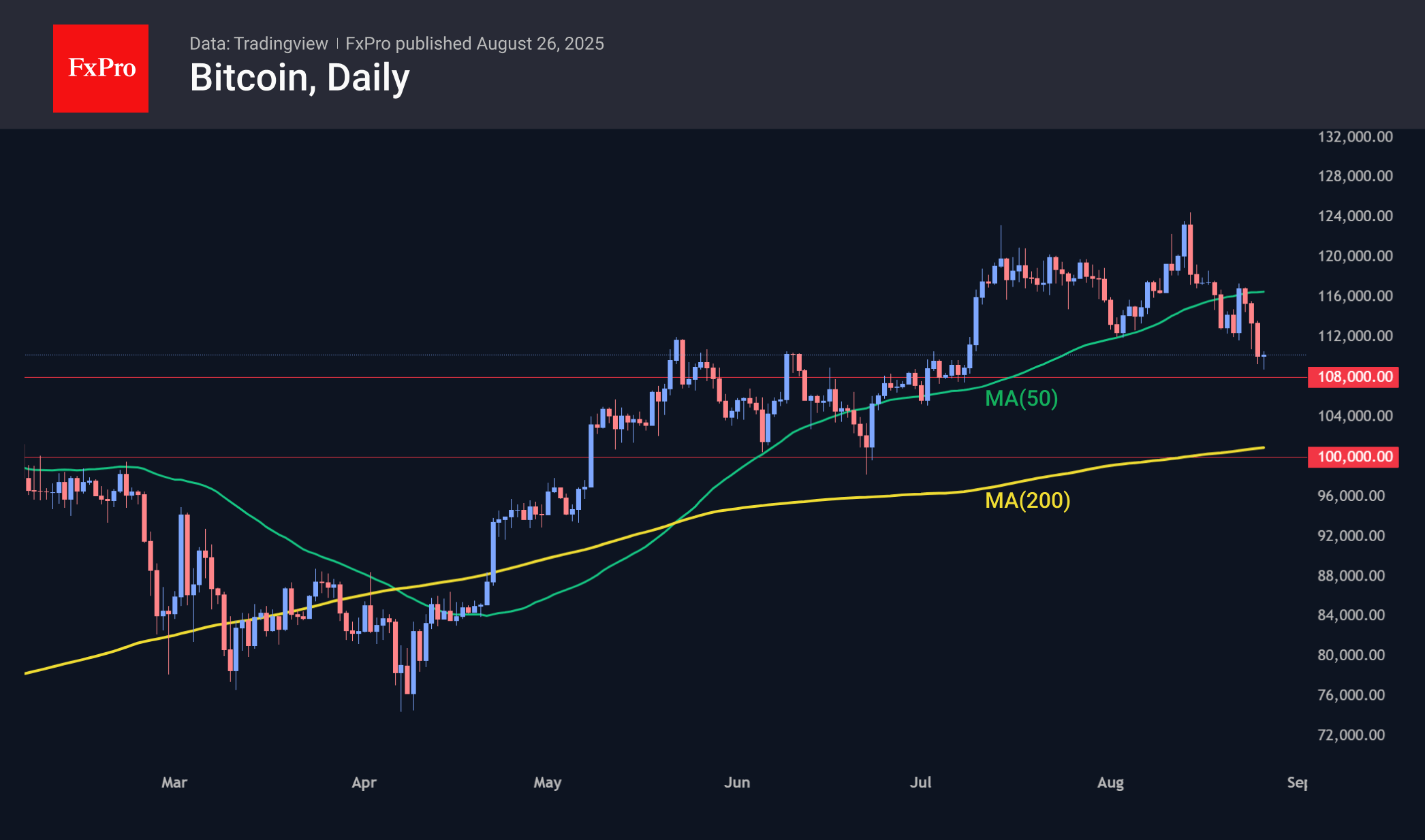 Bitcoin is trading near $110K, dropping to a low of $108.5K.
