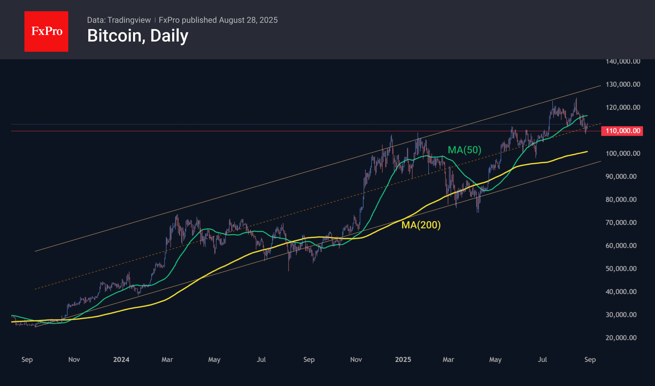 Bitcoin is drawing its third rising daily candle, trading above $113K on Thursday morning