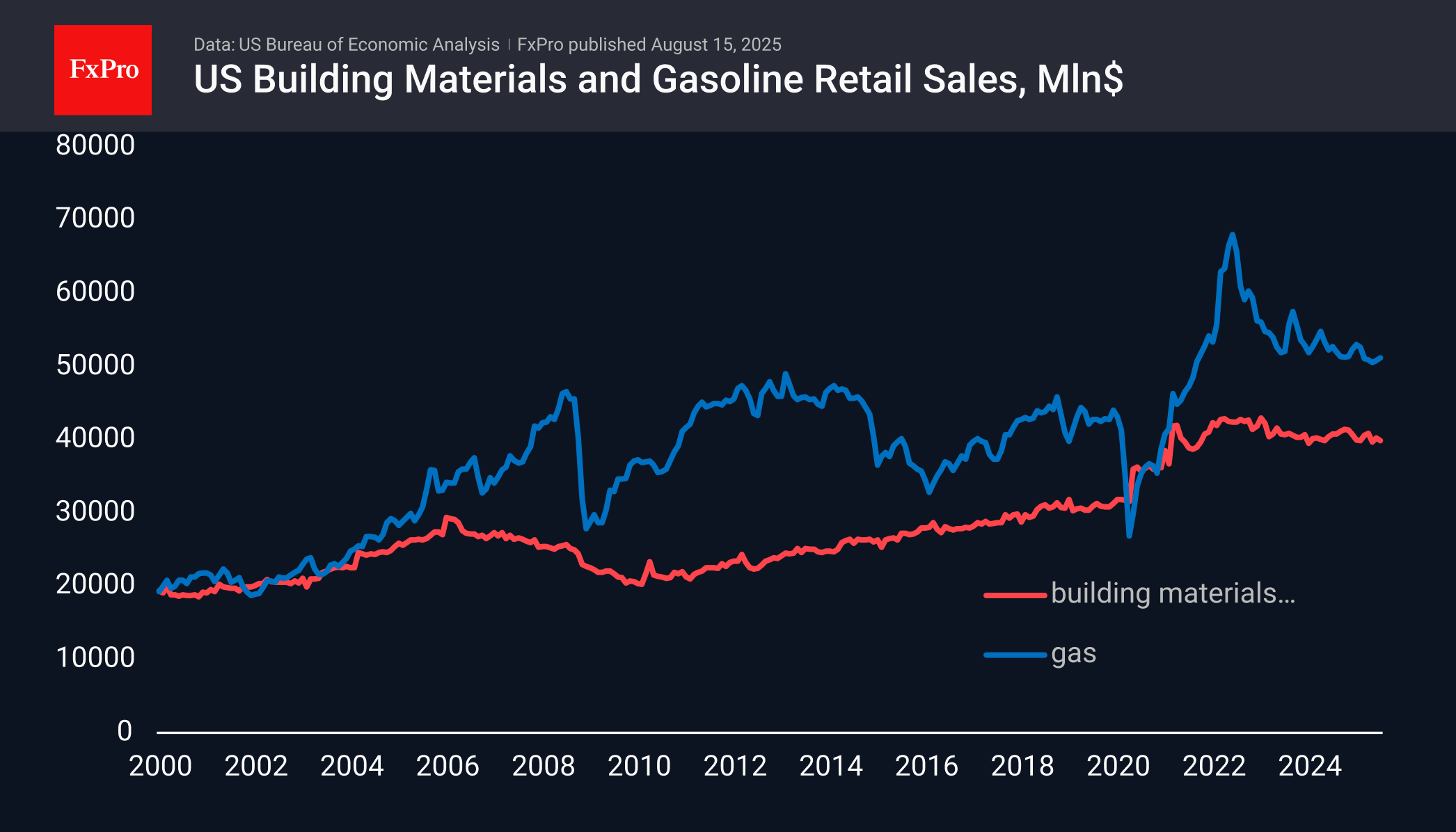 Building materials and Gasoline retail sales are in decline for about 3 years