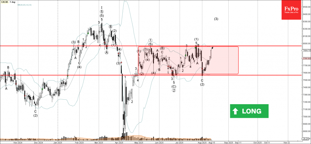 CAC40 Wave Analysis – 14 August 2025