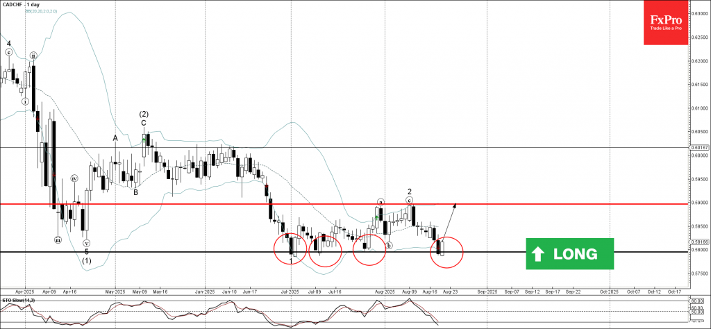 CADCHF Wave Analysis – 21 August 2025