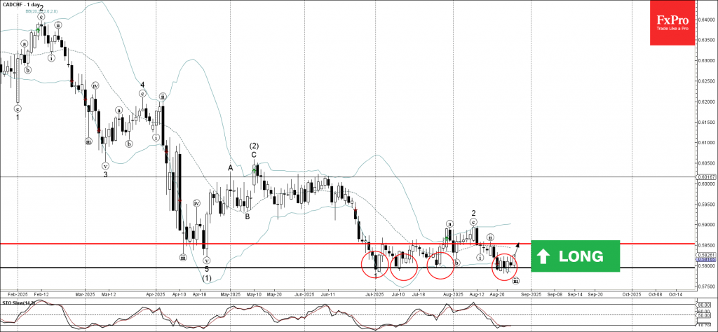 CADCHF Wave Analysis – 27 August 2025