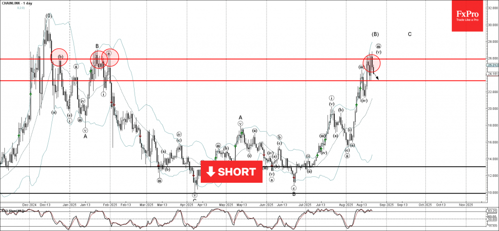 Chainlink Wave Analysis – 22 August 2025