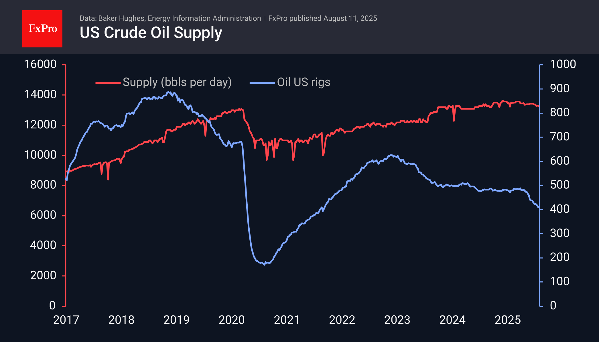 US Crude production in decline after a significant decrease in drilling activity