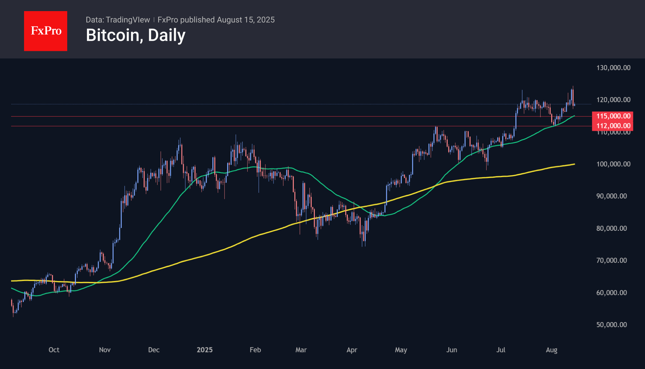 Bitcoin fell to $117K on Thursday, but still above the 50-day MA and the recent low