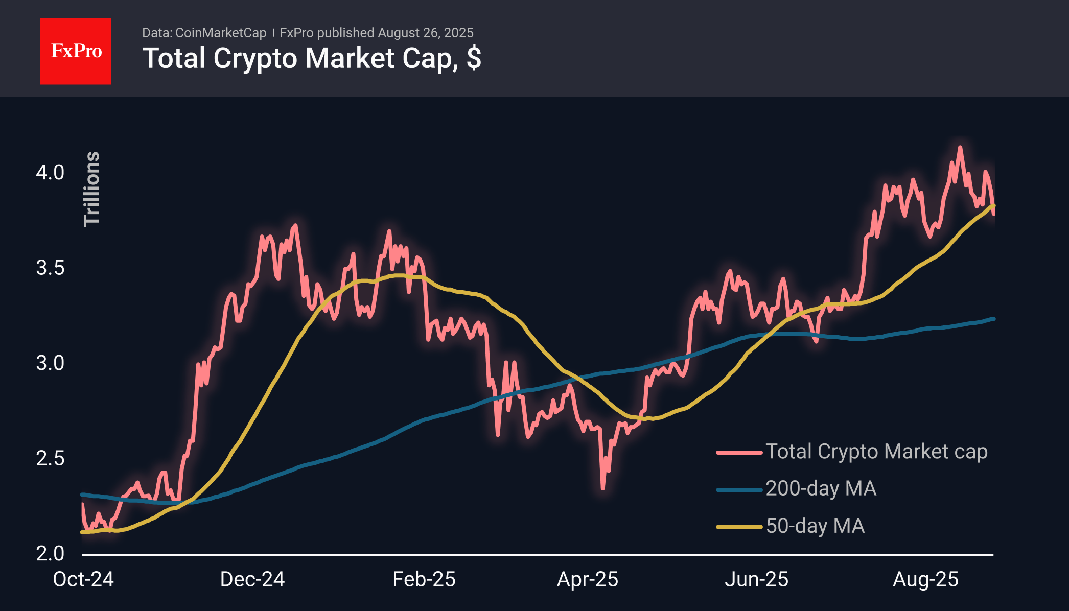 The reversal of the trend in crypto has been confirmed The reversal of the trend in crypto has been confirmed