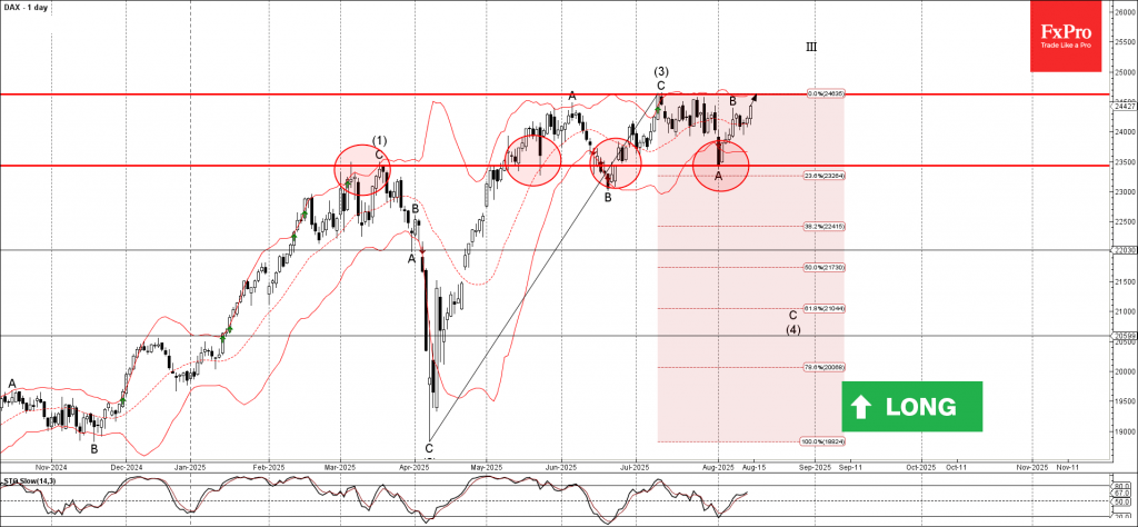 DAX Wave Analysis – 14 August 2025