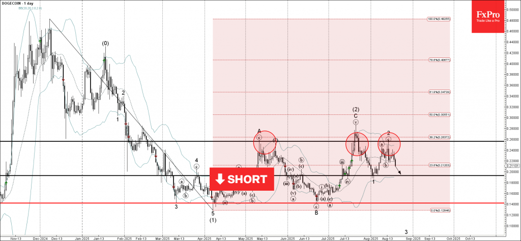 Dogecoin Wave Analysis – 19 August 2025