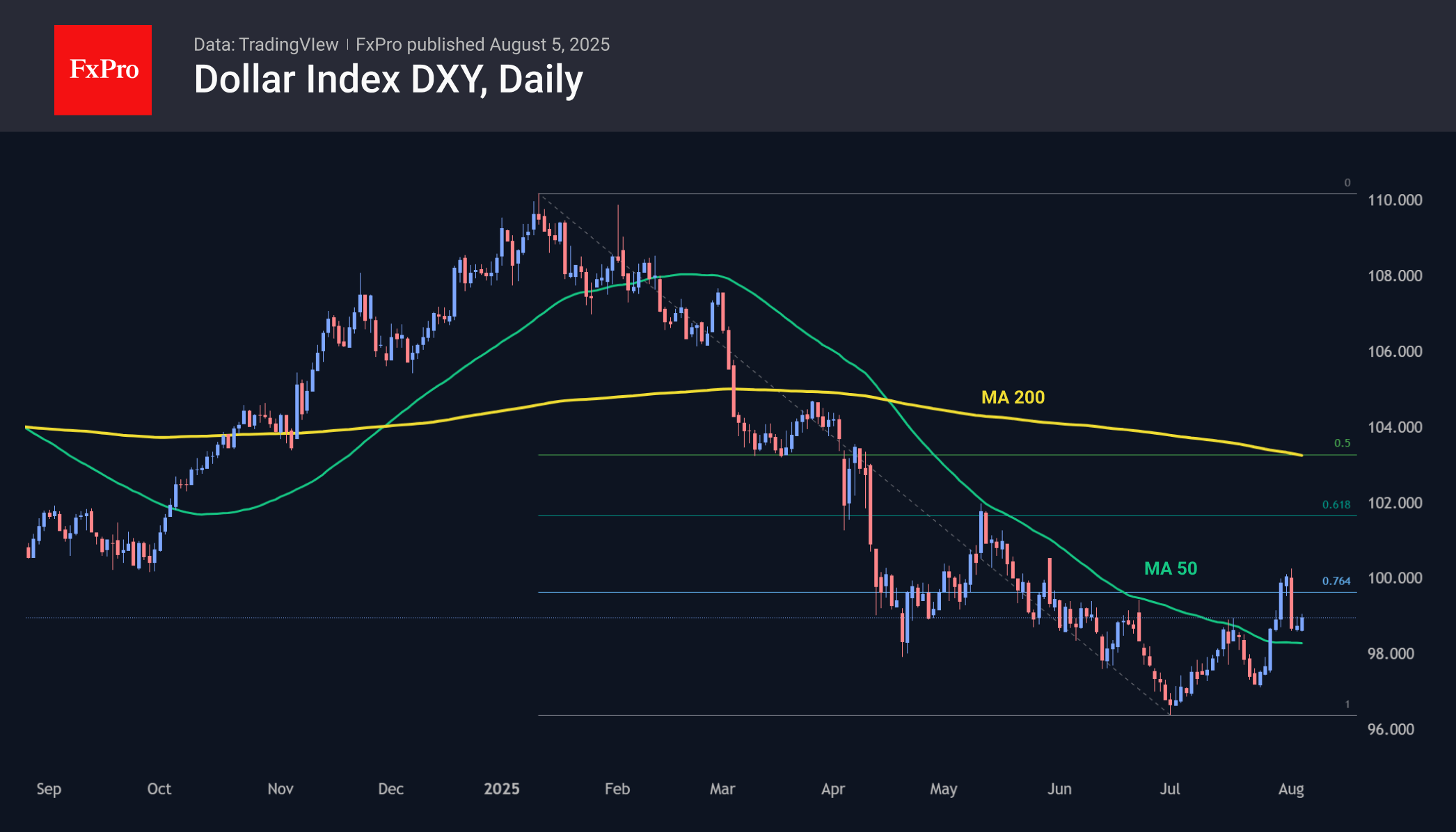 DXY is growing, but still has several control points to pass