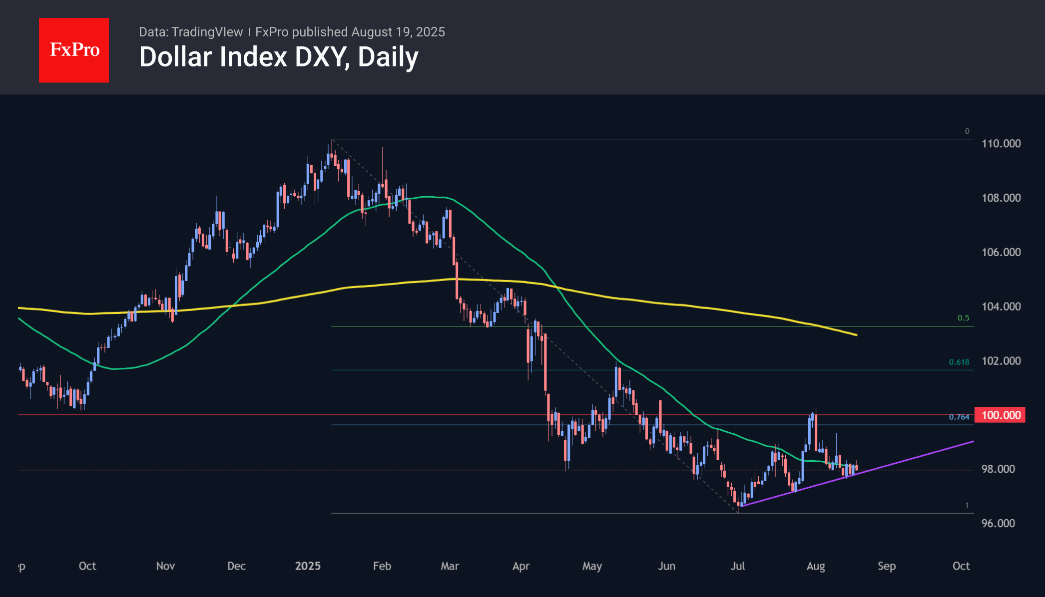 The US dollar is gradually forming an uptrend The US dollar is gradually forming an uptrend