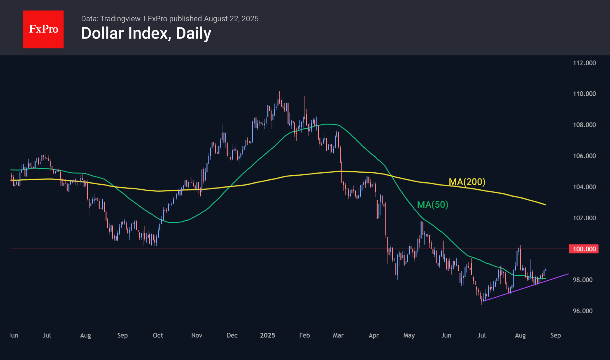 The dollar finds its footing, but the Fed holds the cards