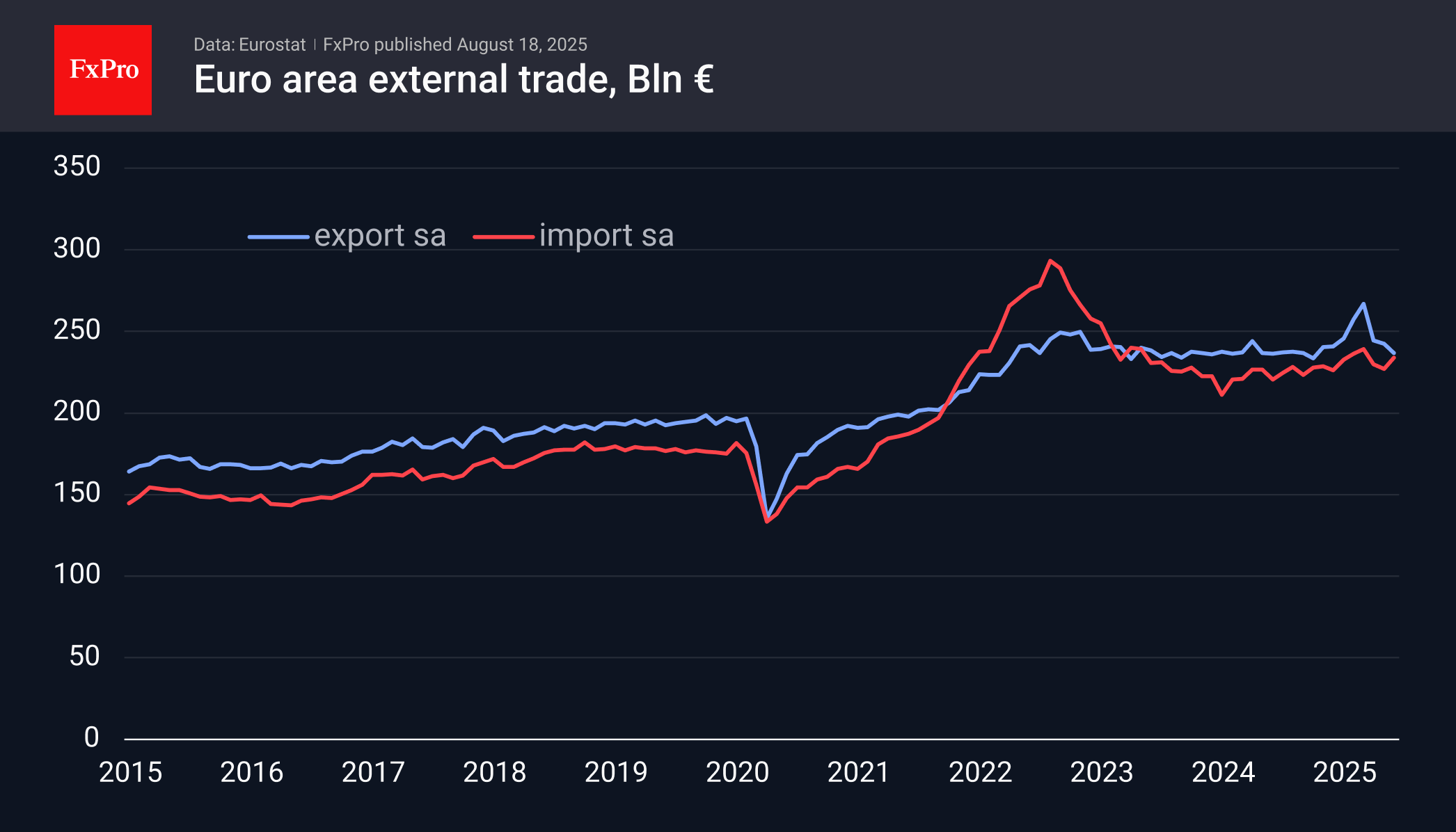 Euro Area Export declined after a bump, while Import heading up