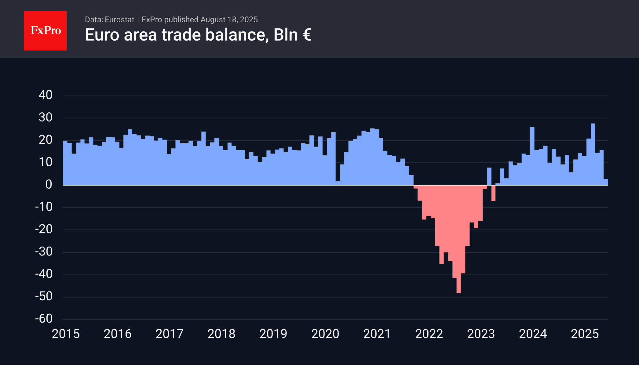 The eurozone’s trade surplus fell sharply on exports The eurozone’s trade surplus fell sharply on exports