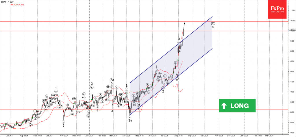 Ebay Wave Analysis – 13 August 2025