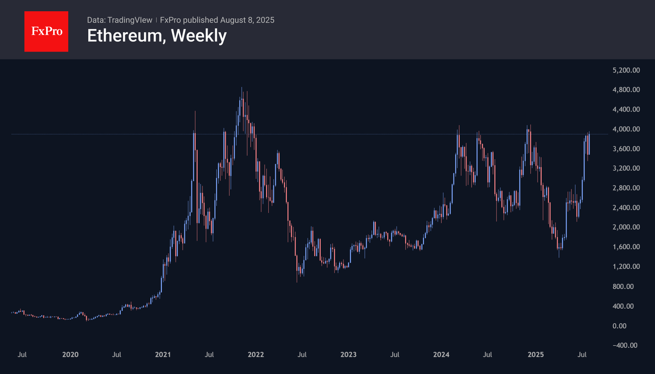 Ethereum retesting 2024 highs above $3900