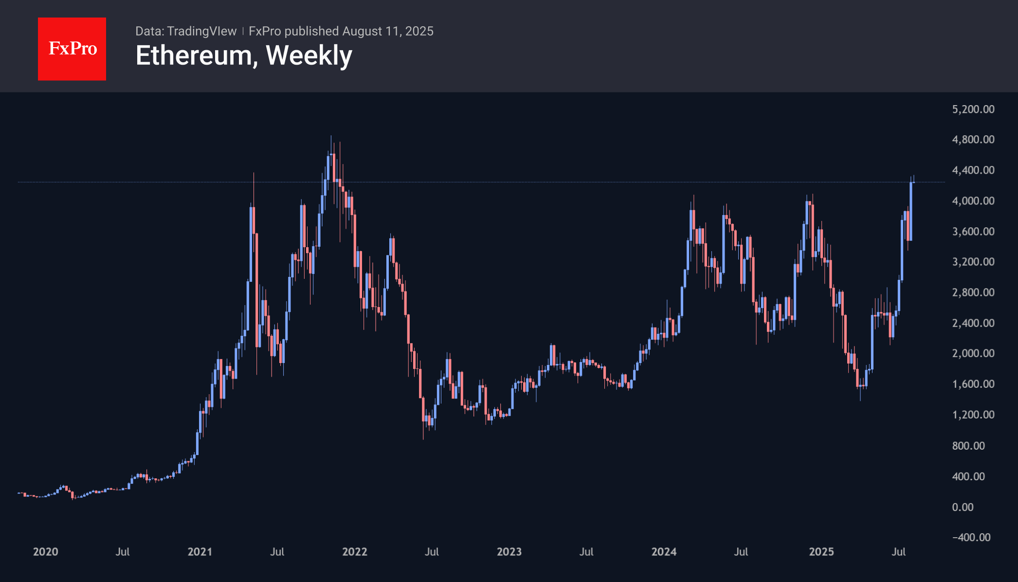 Ethereum has gained over 21% in seven days, reaching 4-years high