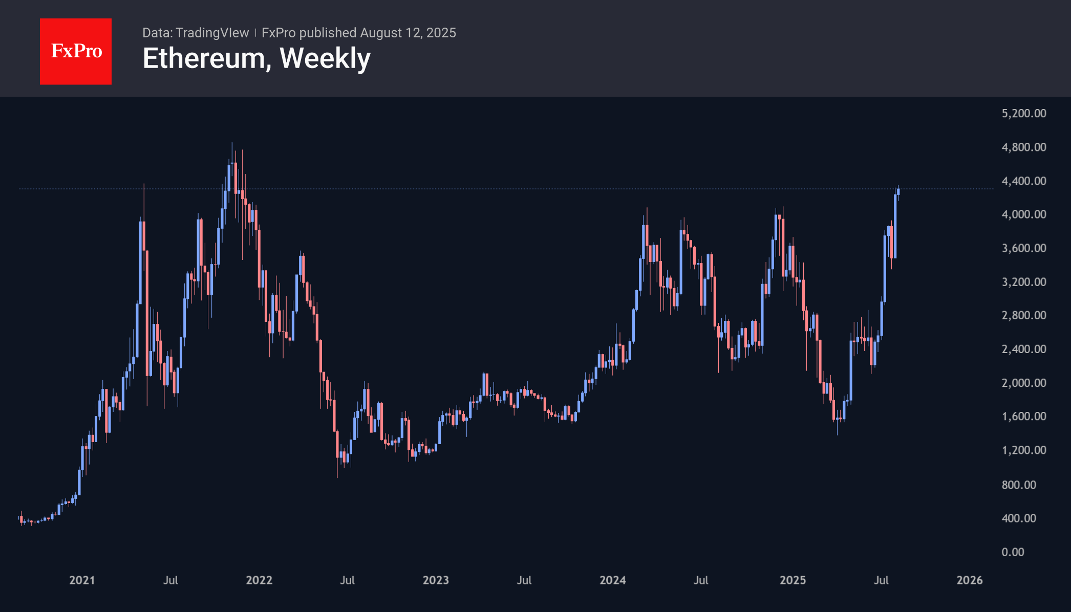 Ethereum is holding steady at the top at nearly $4300
