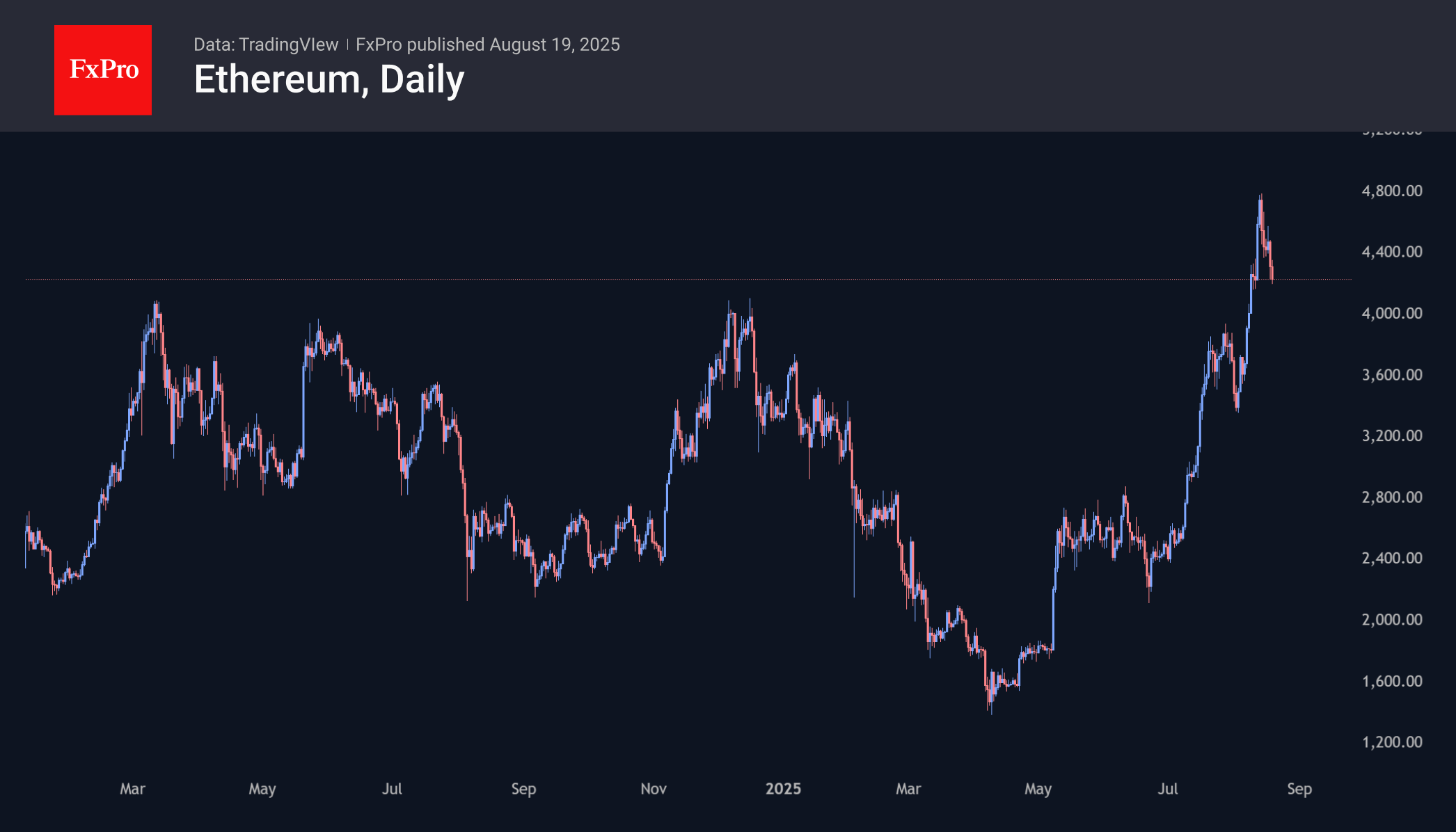 Ethereum rolled back to $4,200, losing more than 12% from its peak.