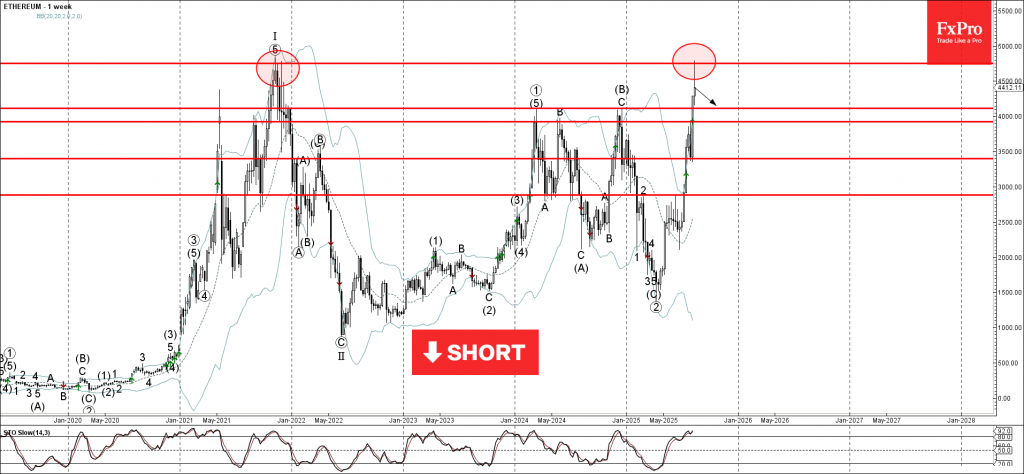 Ethereum Wave Analysis – 15 August 2025