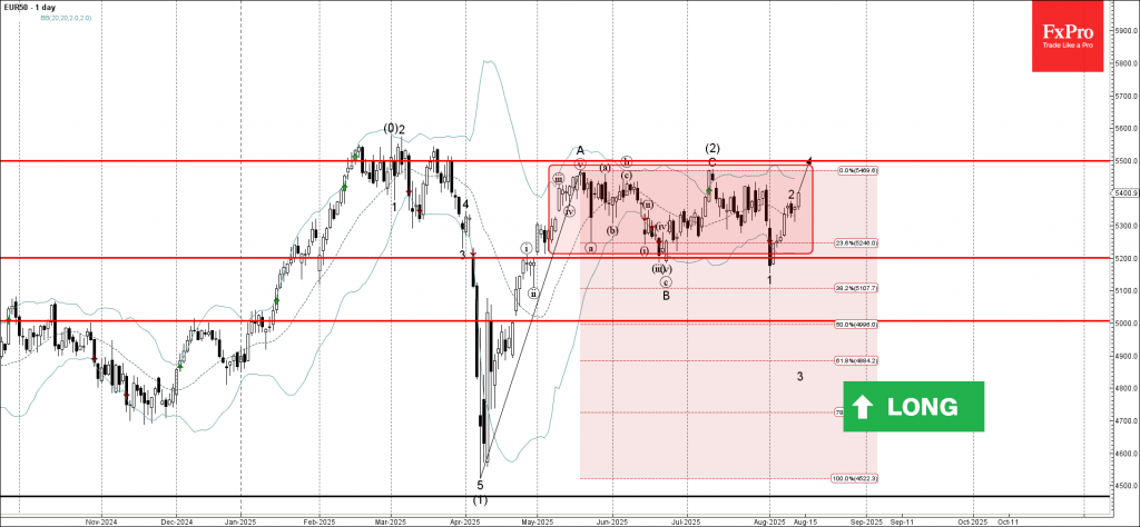 EUR50 Wave Analysis – 13 August 2025
