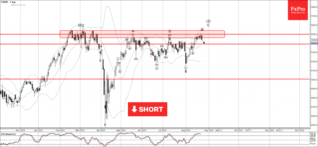EU50 Wave Analysis – 25 August 2025