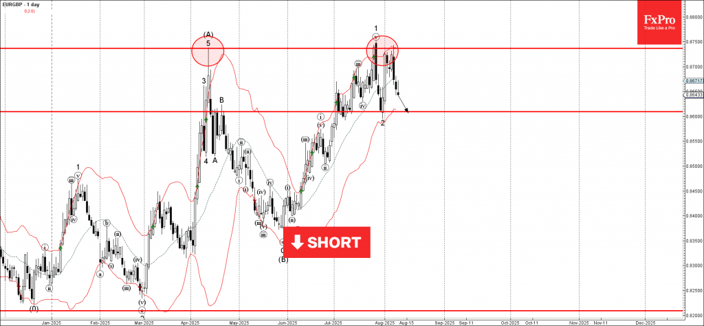 EURGBP Wave Analysis – 11 August 2025